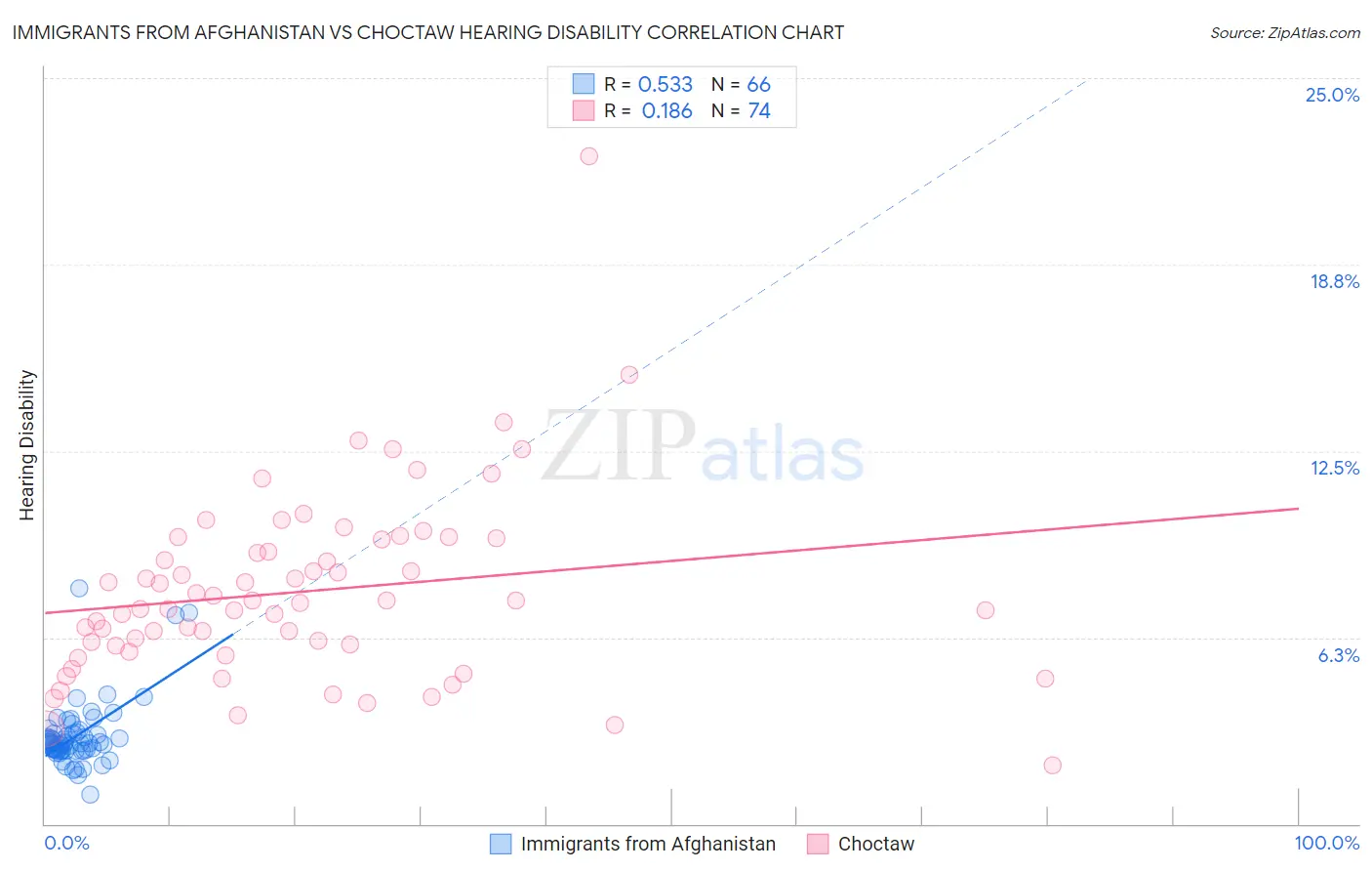 Immigrants from Afghanistan vs Choctaw Hearing Disability
