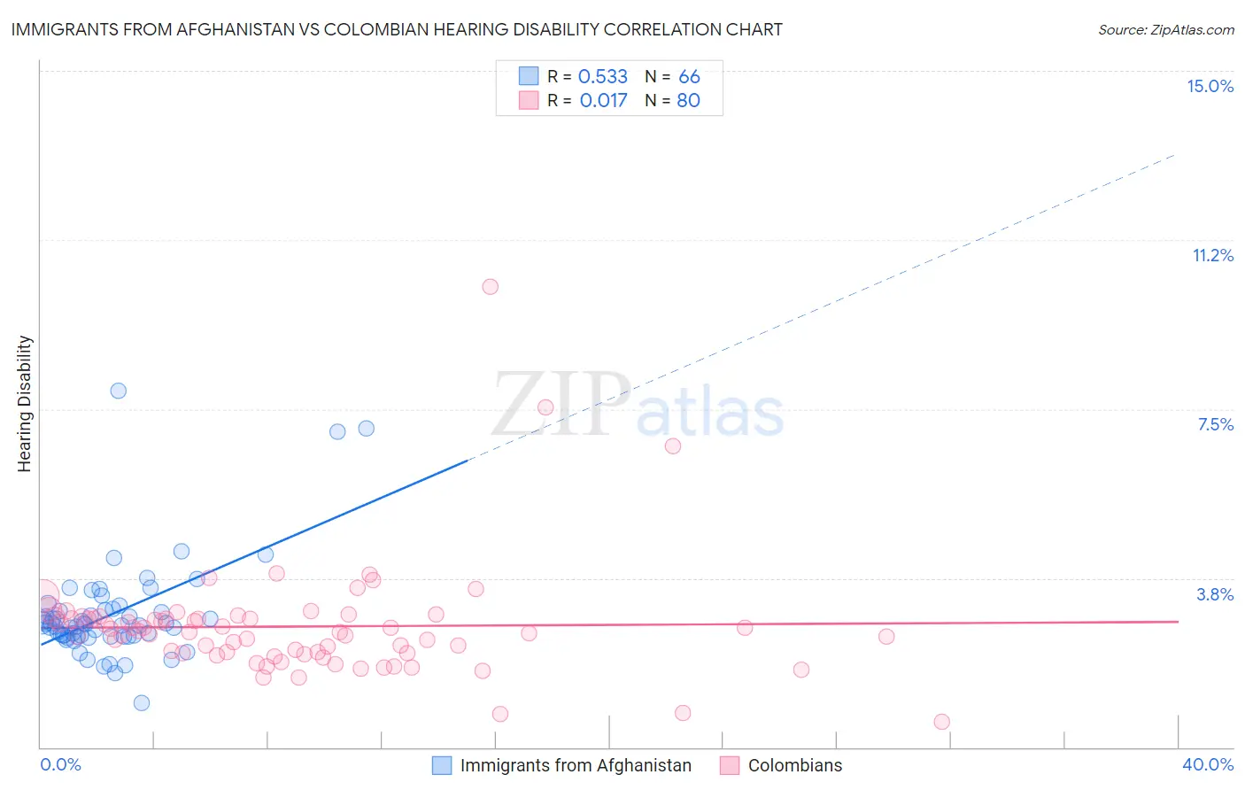 Immigrants from Afghanistan vs Colombian Hearing Disability