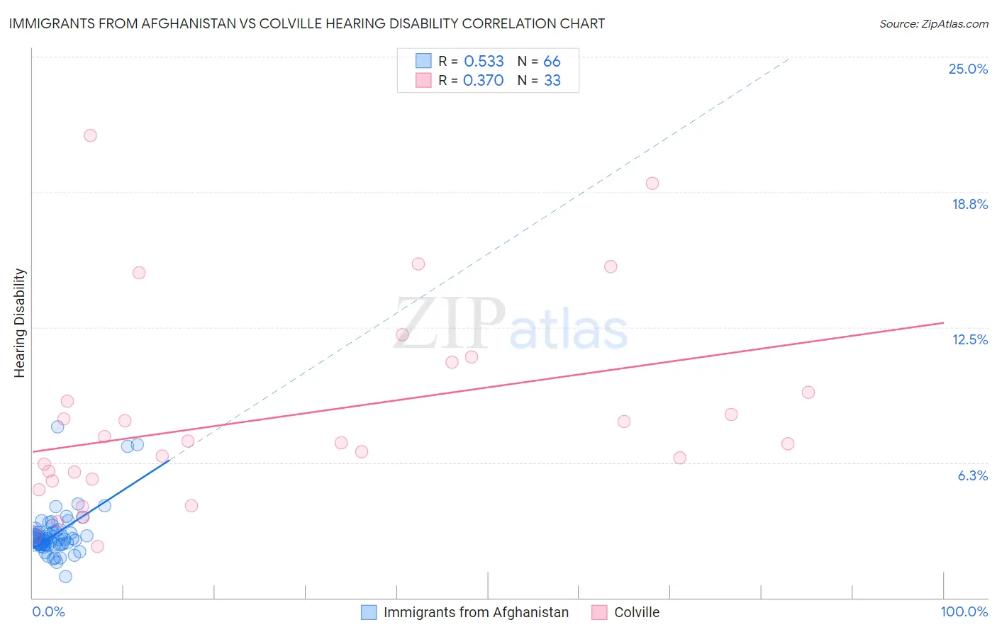 Immigrants from Afghanistan vs Colville Hearing Disability