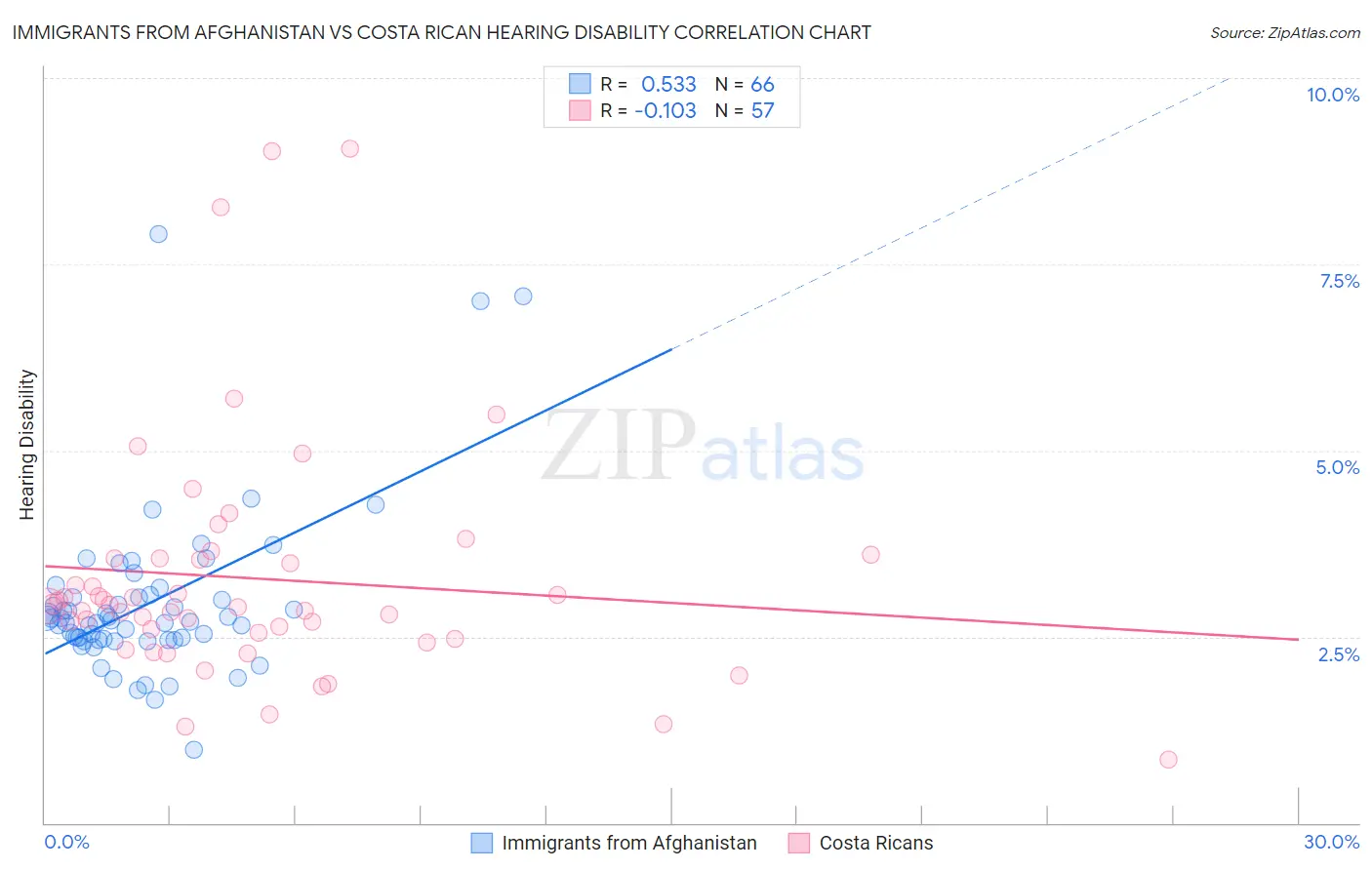 Immigrants from Afghanistan vs Costa Rican Hearing Disability