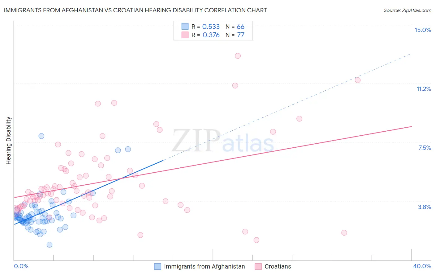 Immigrants from Afghanistan vs Croatian Hearing Disability