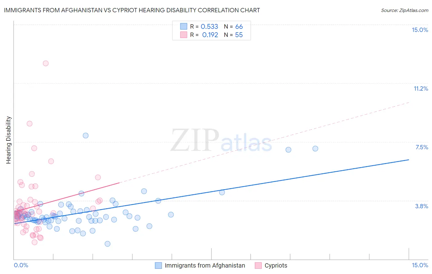 Immigrants from Afghanistan vs Cypriot Hearing Disability