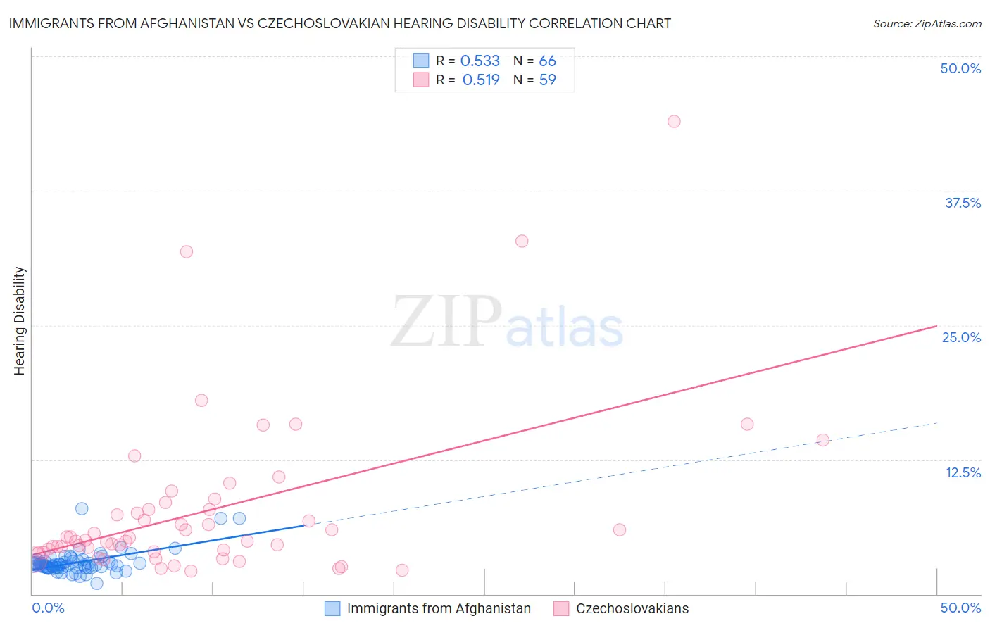 Immigrants from Afghanistan vs Czechoslovakian Hearing Disability