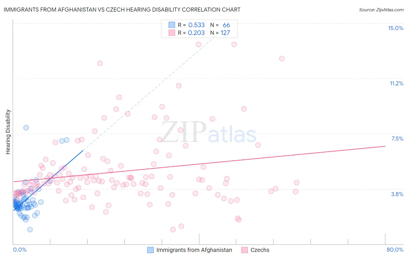 Immigrants from Afghanistan vs Czech Hearing Disability