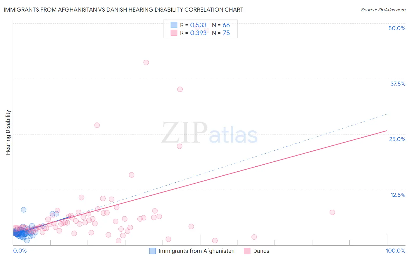Immigrants from Afghanistan vs Danish Hearing Disability