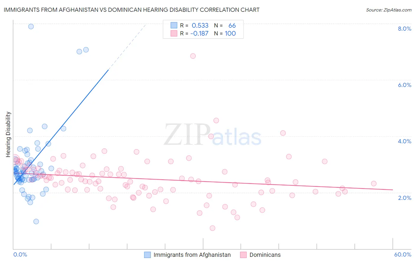 Immigrants from Afghanistan vs Dominican Hearing Disability