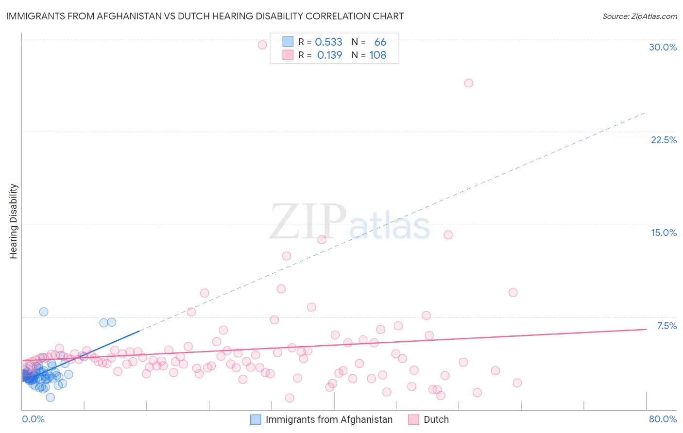 Immigrants from Afghanistan vs Dutch Hearing Disability