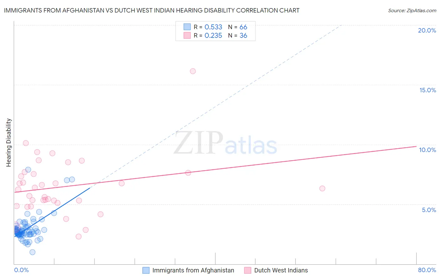 Immigrants from Afghanistan vs Dutch West Indian Hearing Disability