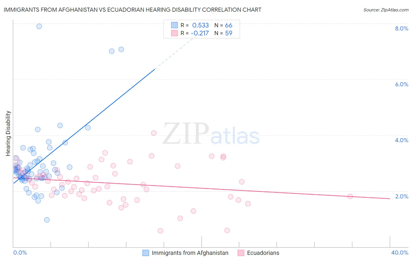 Immigrants from Afghanistan vs Ecuadorian Hearing Disability