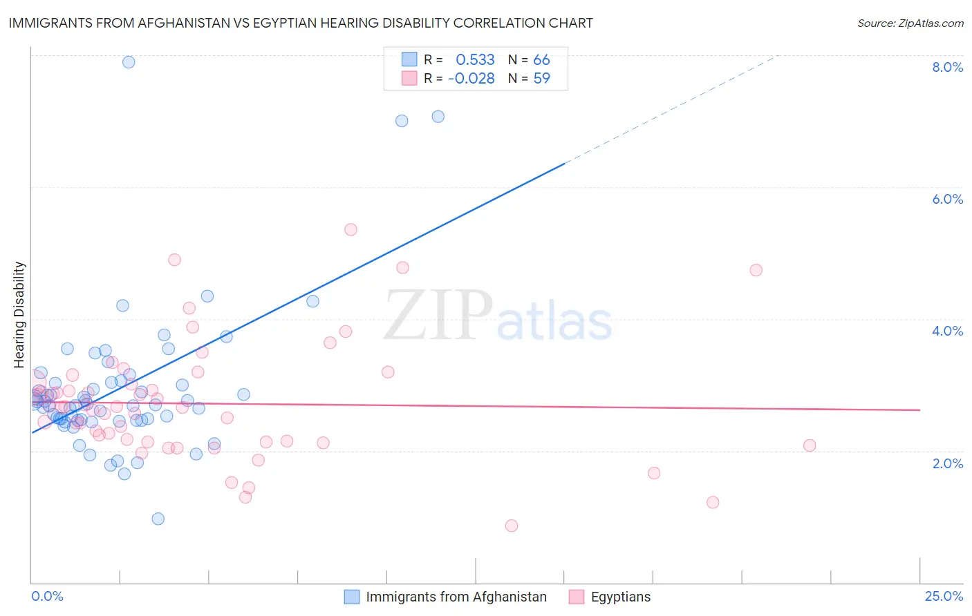 Immigrants from Afghanistan vs Egyptian Hearing Disability