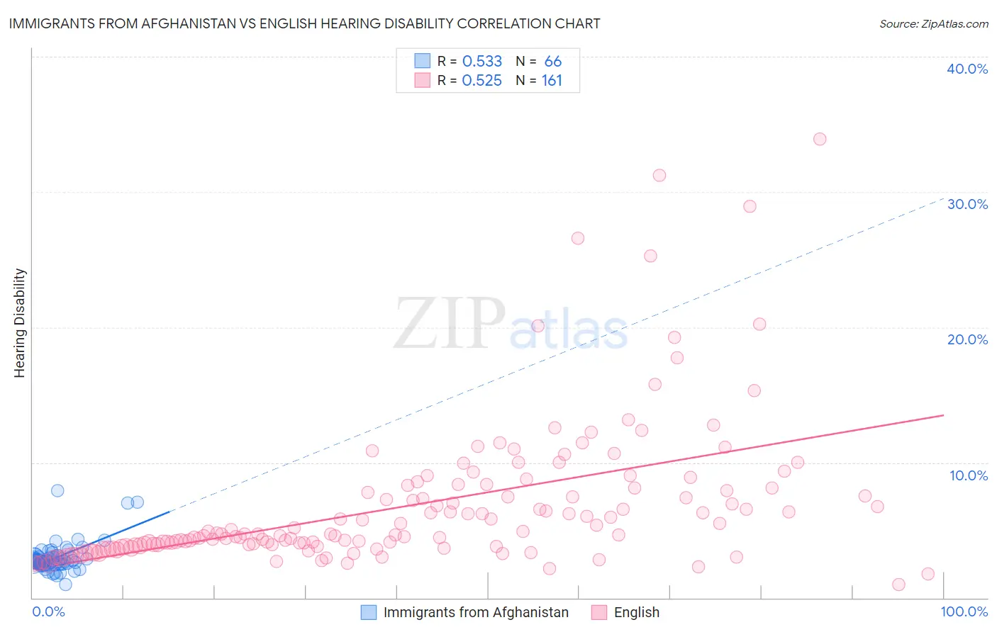 Immigrants from Afghanistan vs English Hearing Disability