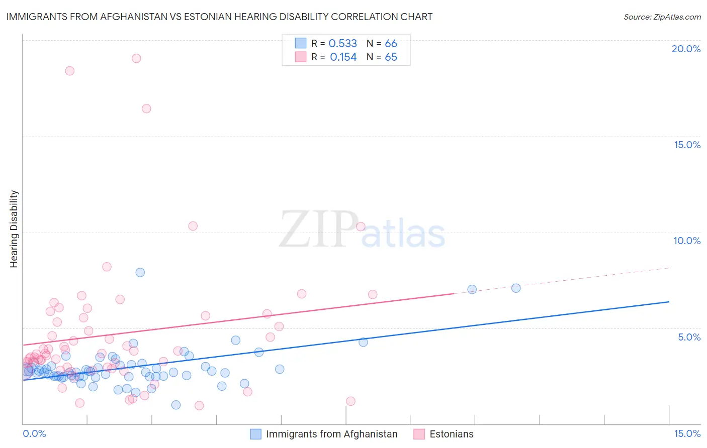 Immigrants from Afghanistan vs Estonian Hearing Disability