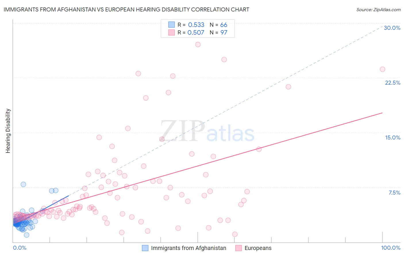 Immigrants from Afghanistan vs European Hearing Disability