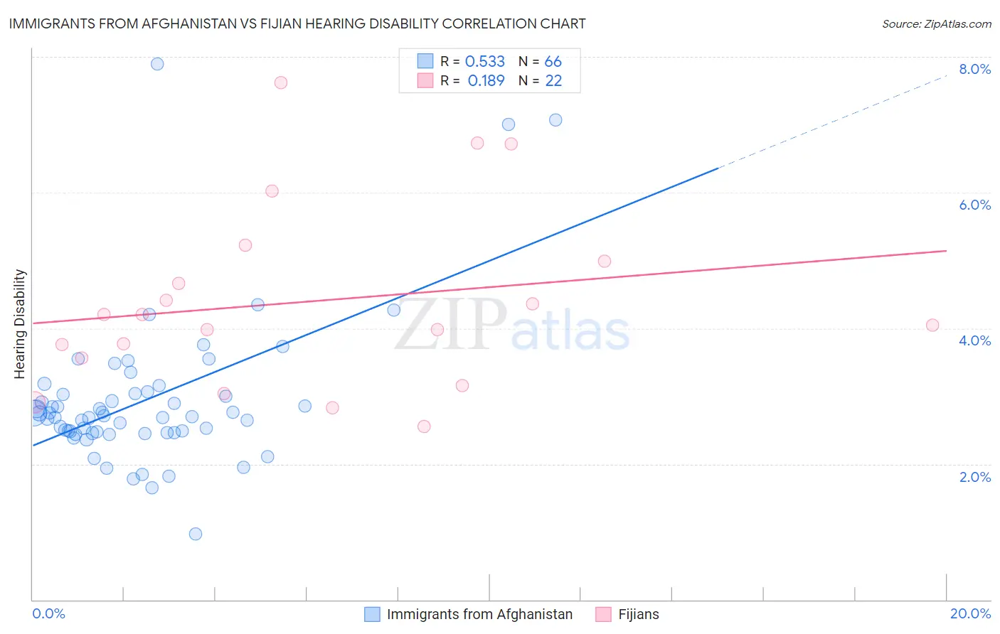 Immigrants from Afghanistan vs Fijian Hearing Disability