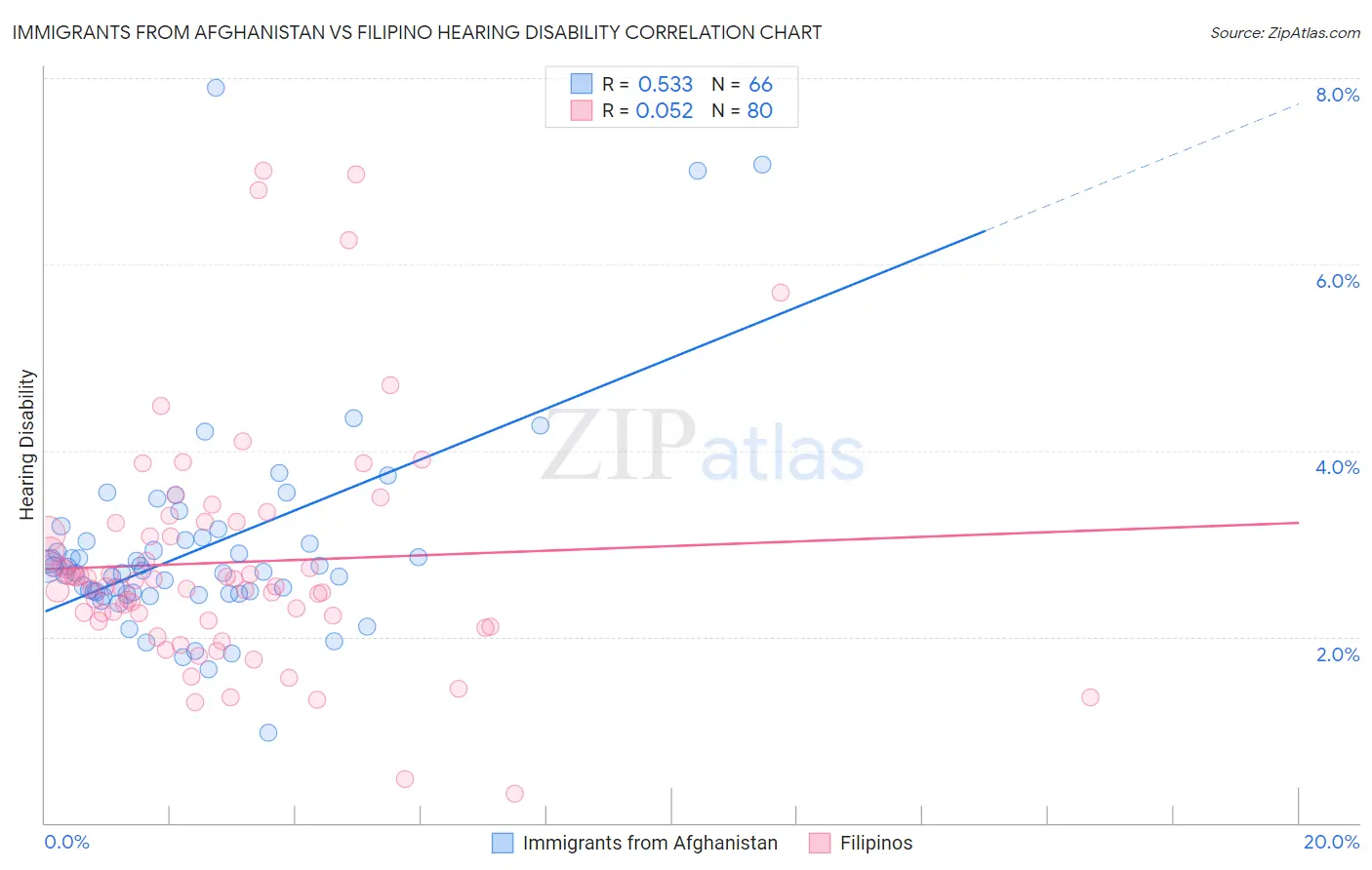 Immigrants from Afghanistan vs Filipino Hearing Disability