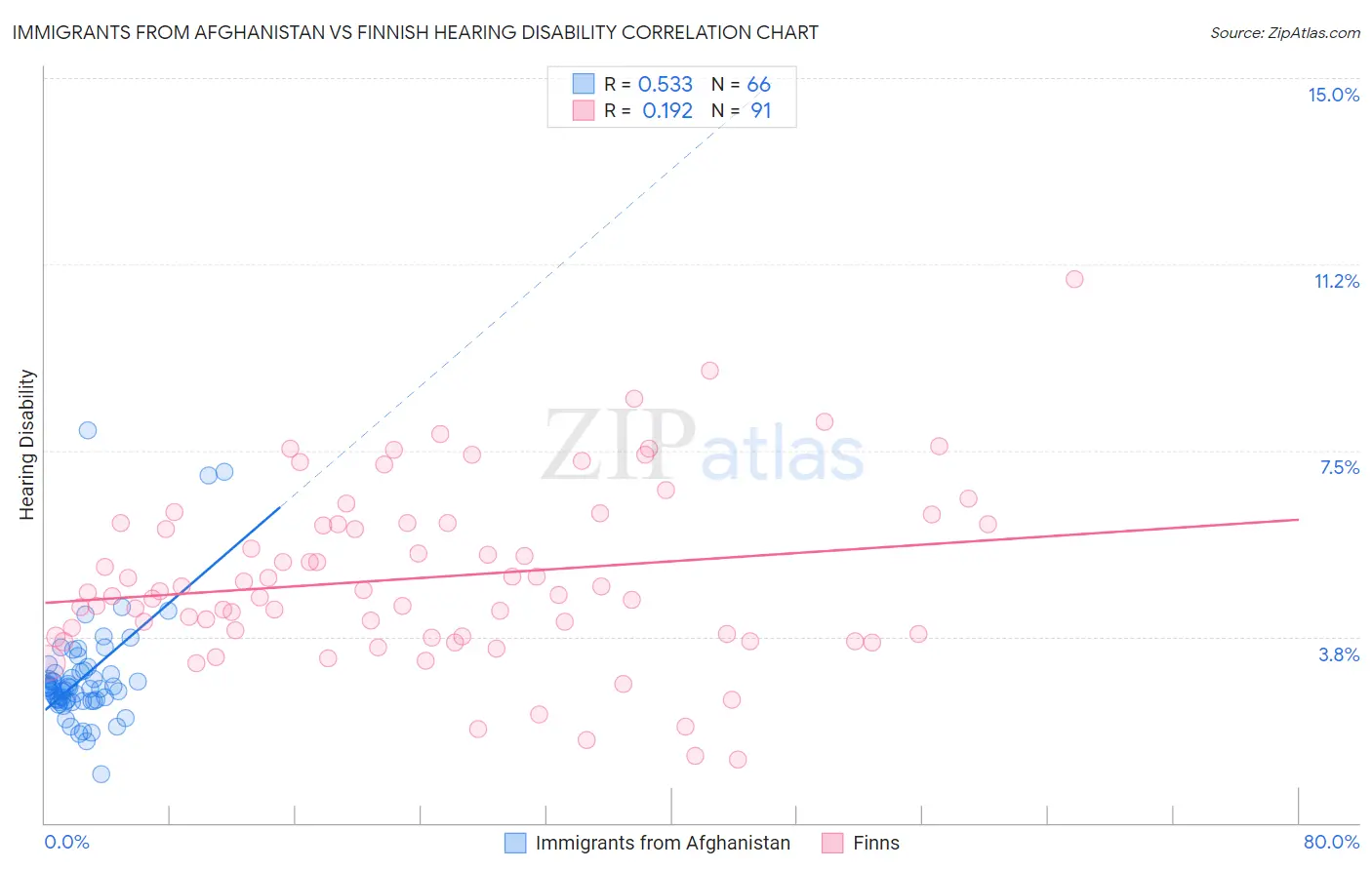 Immigrants from Afghanistan vs Finnish Hearing Disability