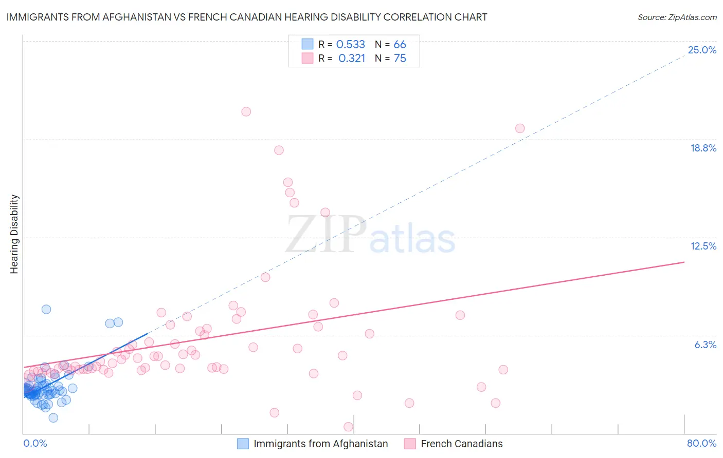 Immigrants from Afghanistan vs French Canadian Hearing Disability