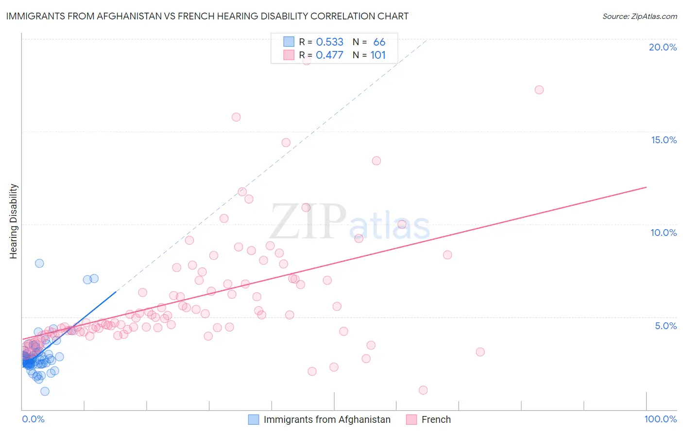 Immigrants from Afghanistan vs French Hearing Disability