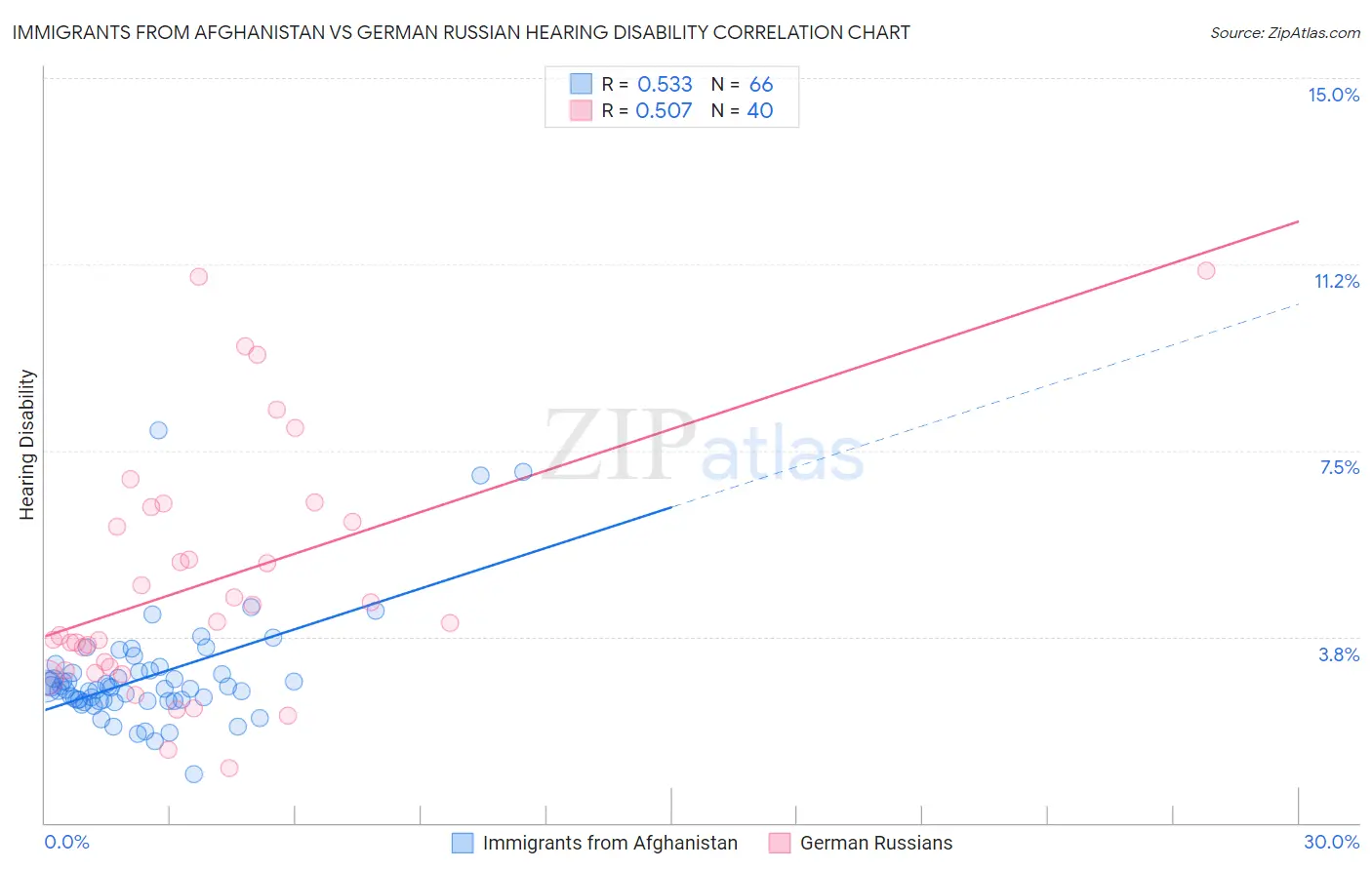 Immigrants from Afghanistan vs German Russian Hearing Disability