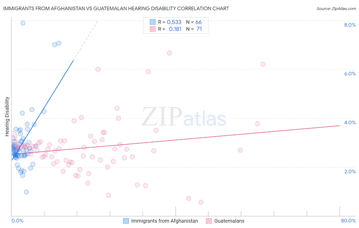 Immigrants from Afghanistan vs Guatemalan Hearing Disability