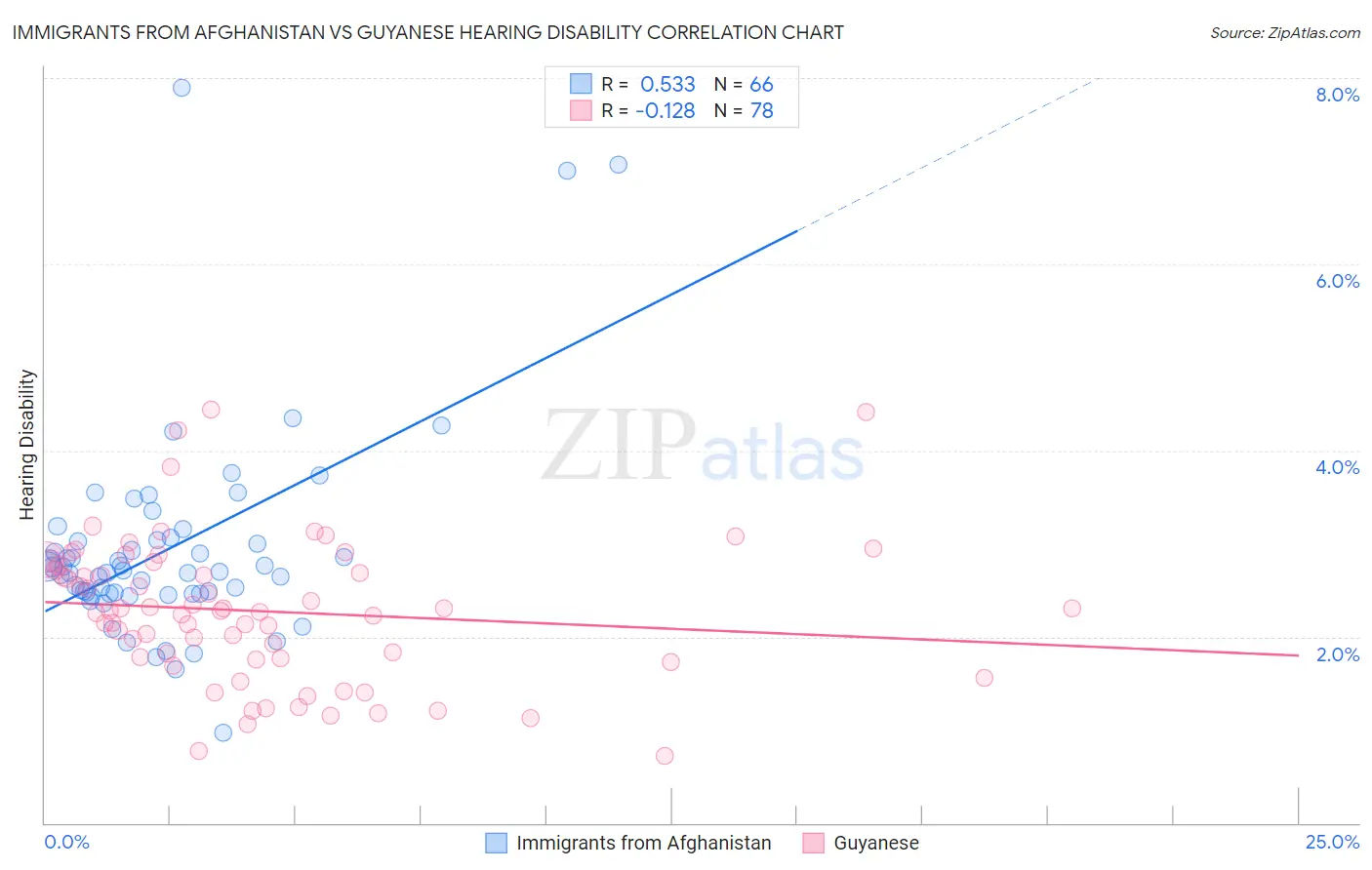 Immigrants from Afghanistan vs Guyanese Hearing Disability