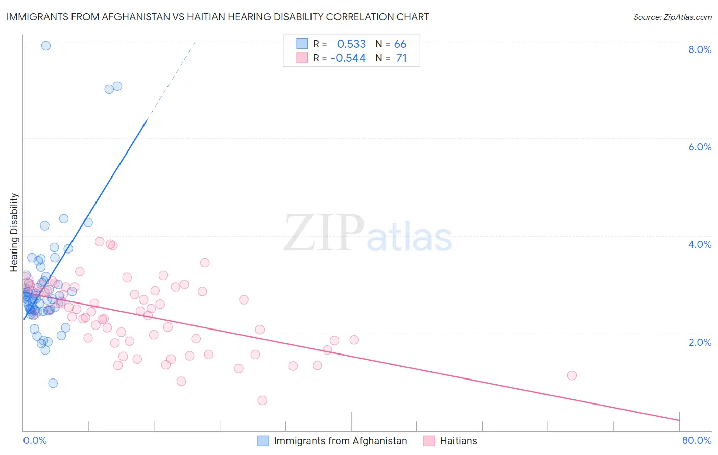 Immigrants from Afghanistan vs Haitian Hearing Disability