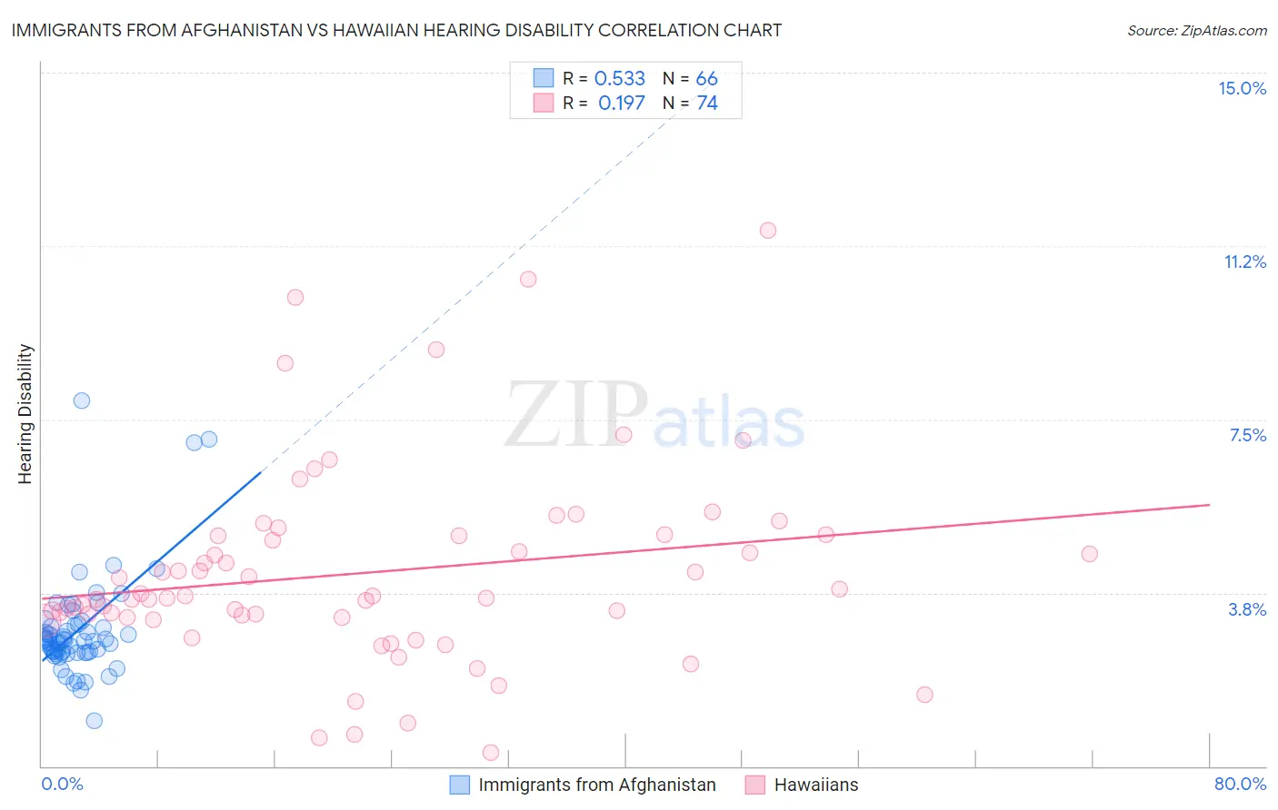Immigrants from Afghanistan vs Hawaiian Hearing Disability