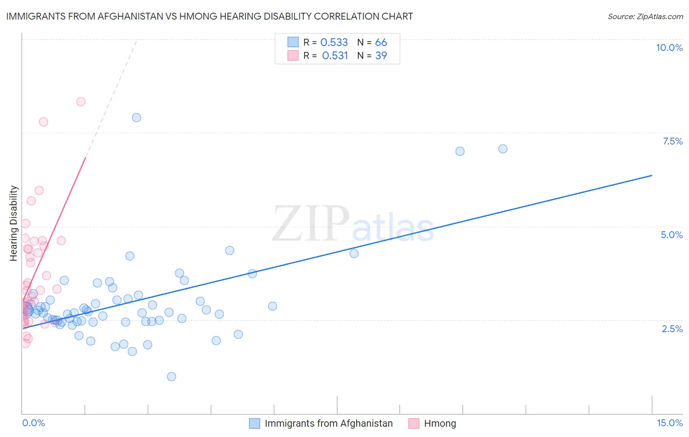 Immigrants from Afghanistan vs Hmong Hearing Disability