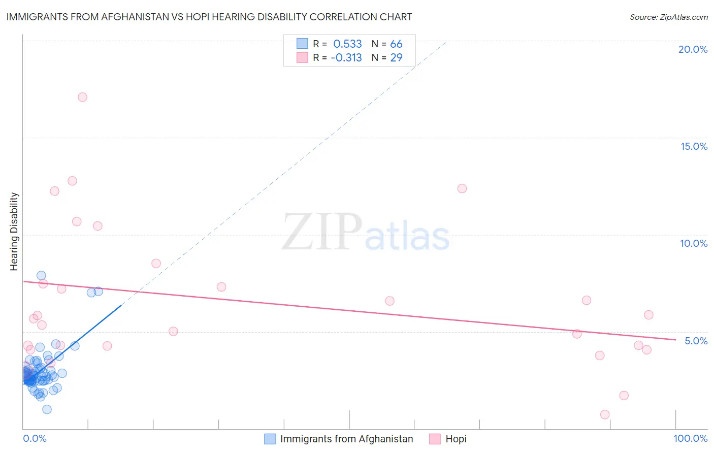 Immigrants from Afghanistan vs Hopi Hearing Disability