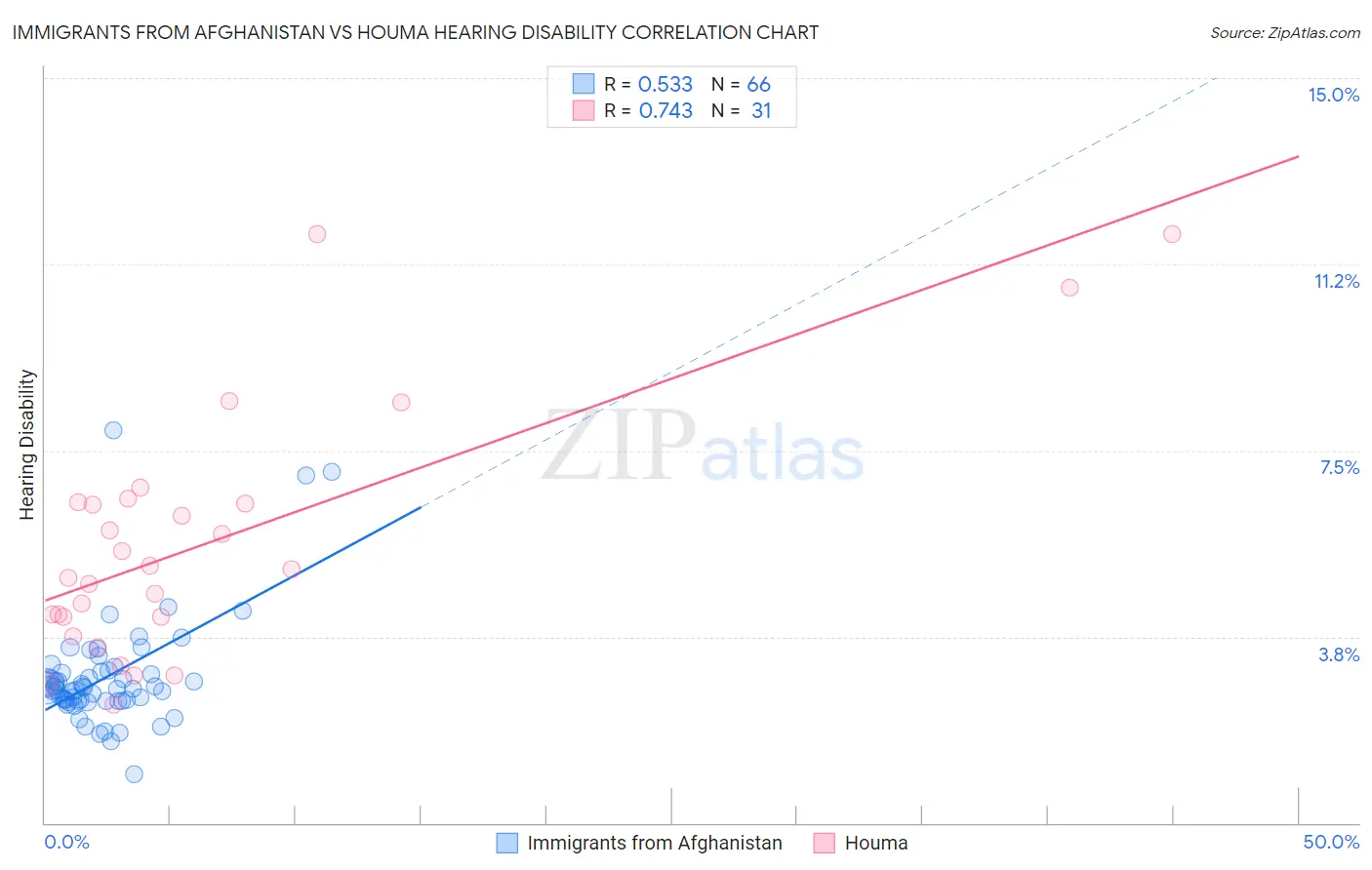 Immigrants from Afghanistan vs Houma Hearing Disability