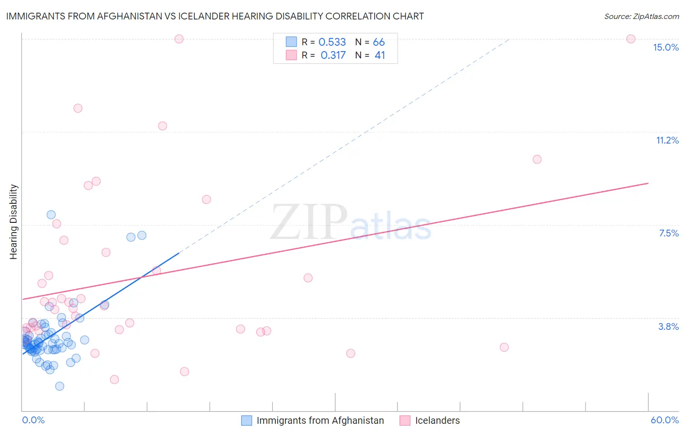 Immigrants from Afghanistan vs Icelander Hearing Disability