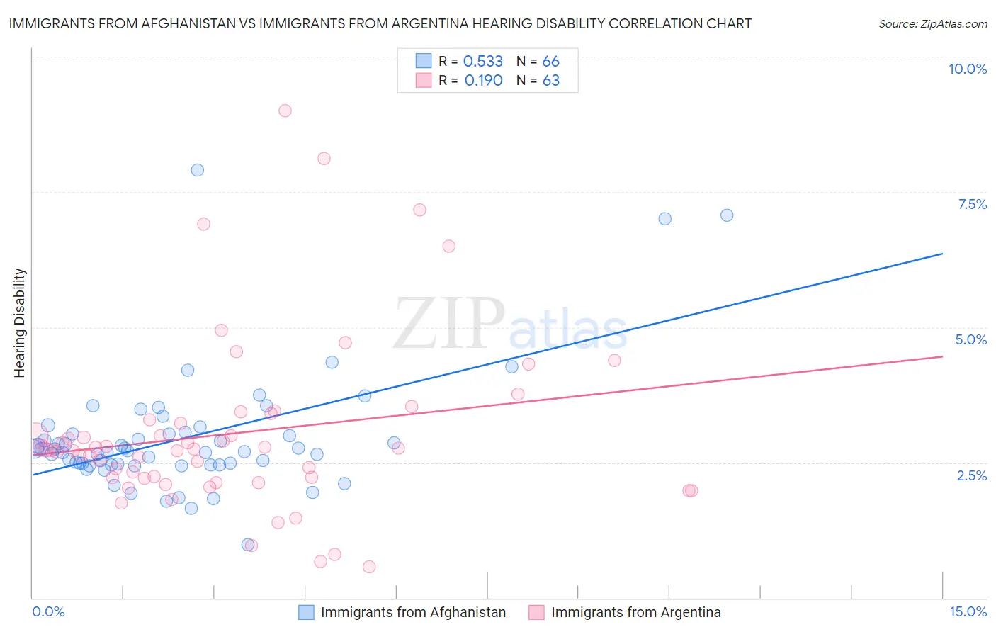 Immigrants from Afghanistan vs Immigrants from Argentina Hearing Disability