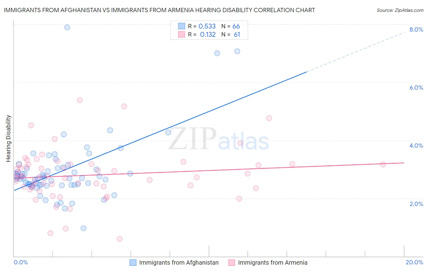 Immigrants from Afghanistan vs Immigrants from Armenia Hearing Disability
