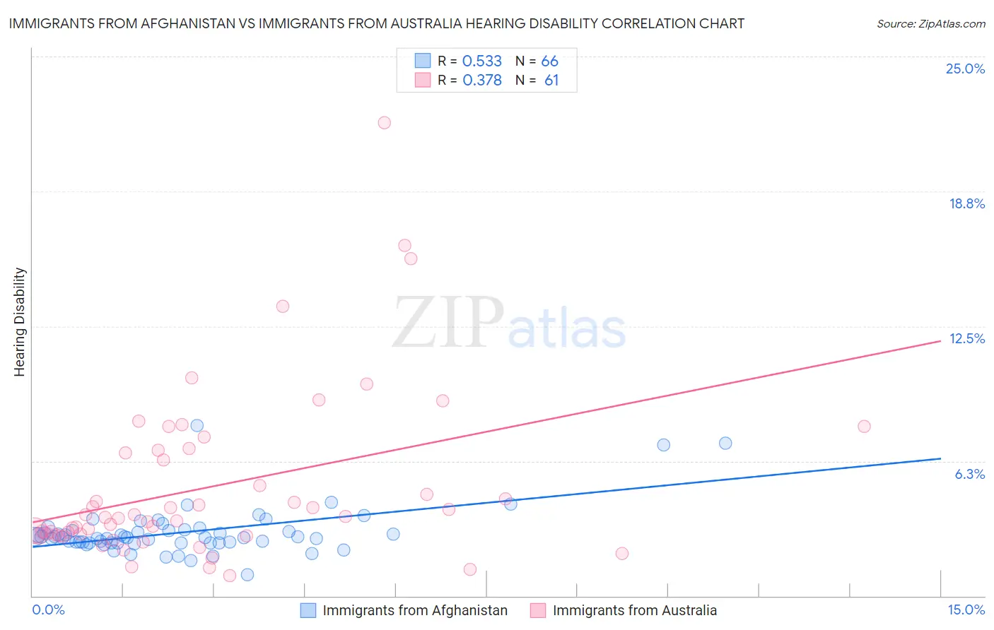 Immigrants from Afghanistan vs Immigrants from Australia Hearing Disability