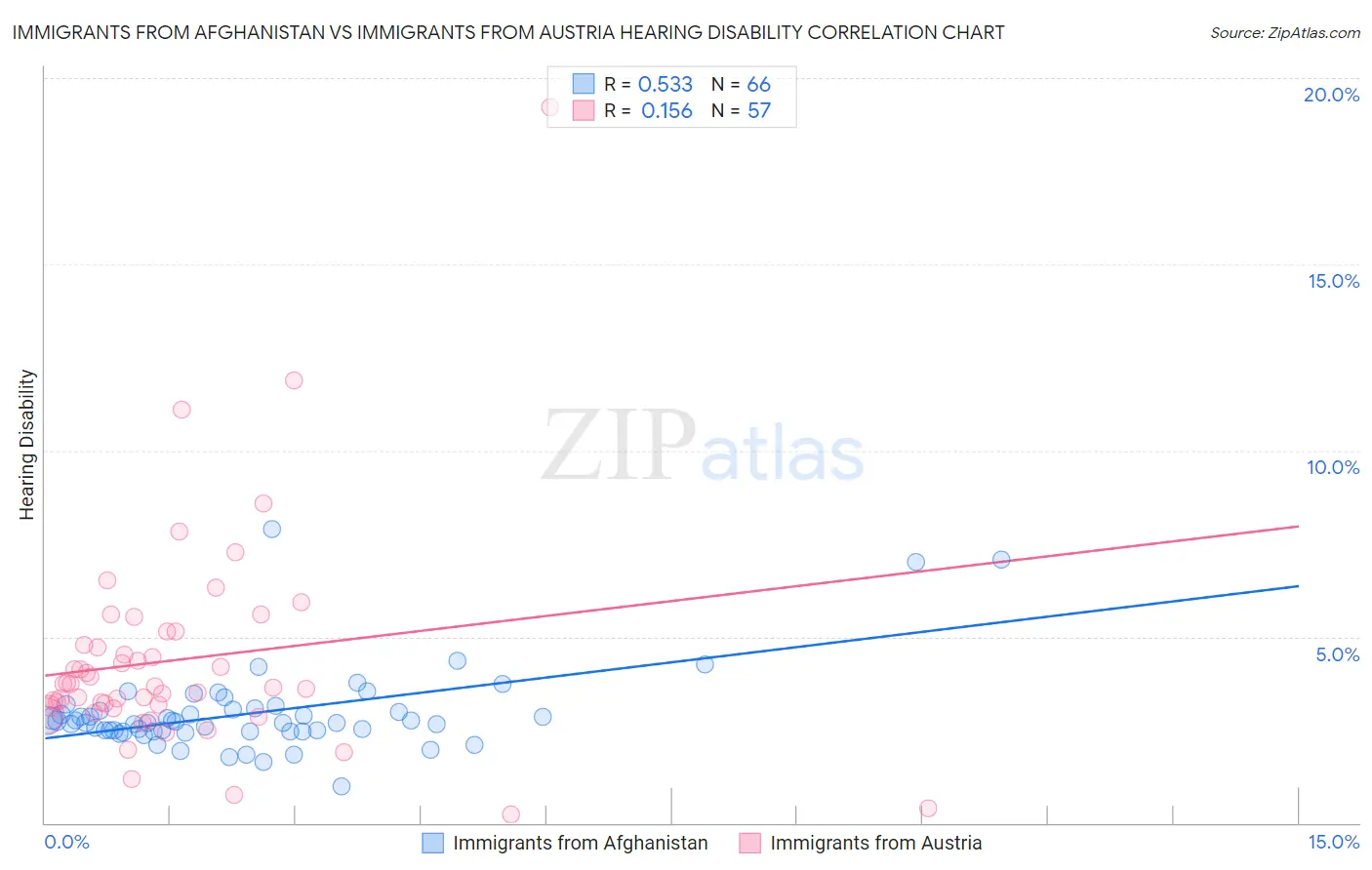 Immigrants from Afghanistan vs Immigrants from Austria Hearing Disability