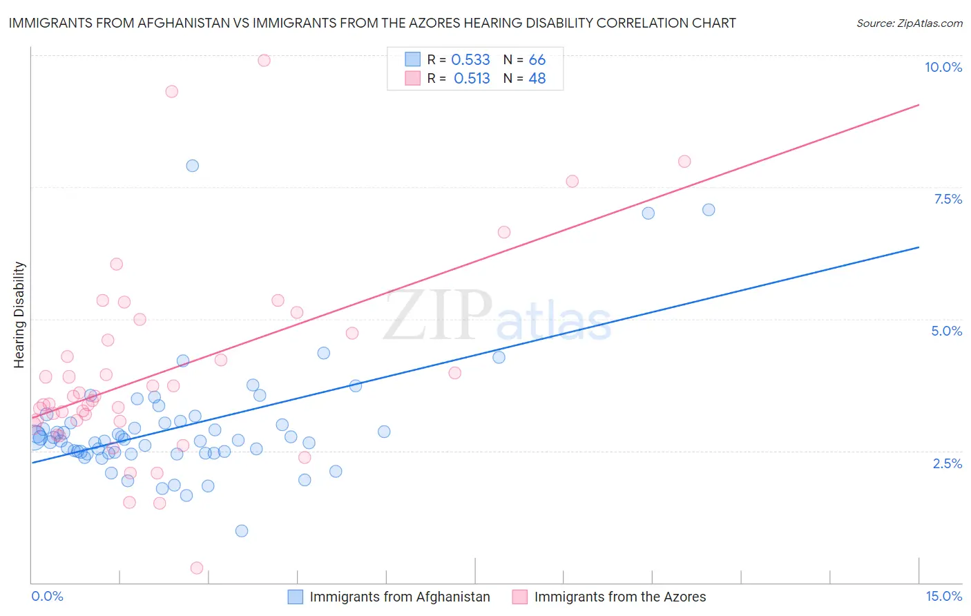 Immigrants from Afghanistan vs Immigrants from the Azores Hearing Disability