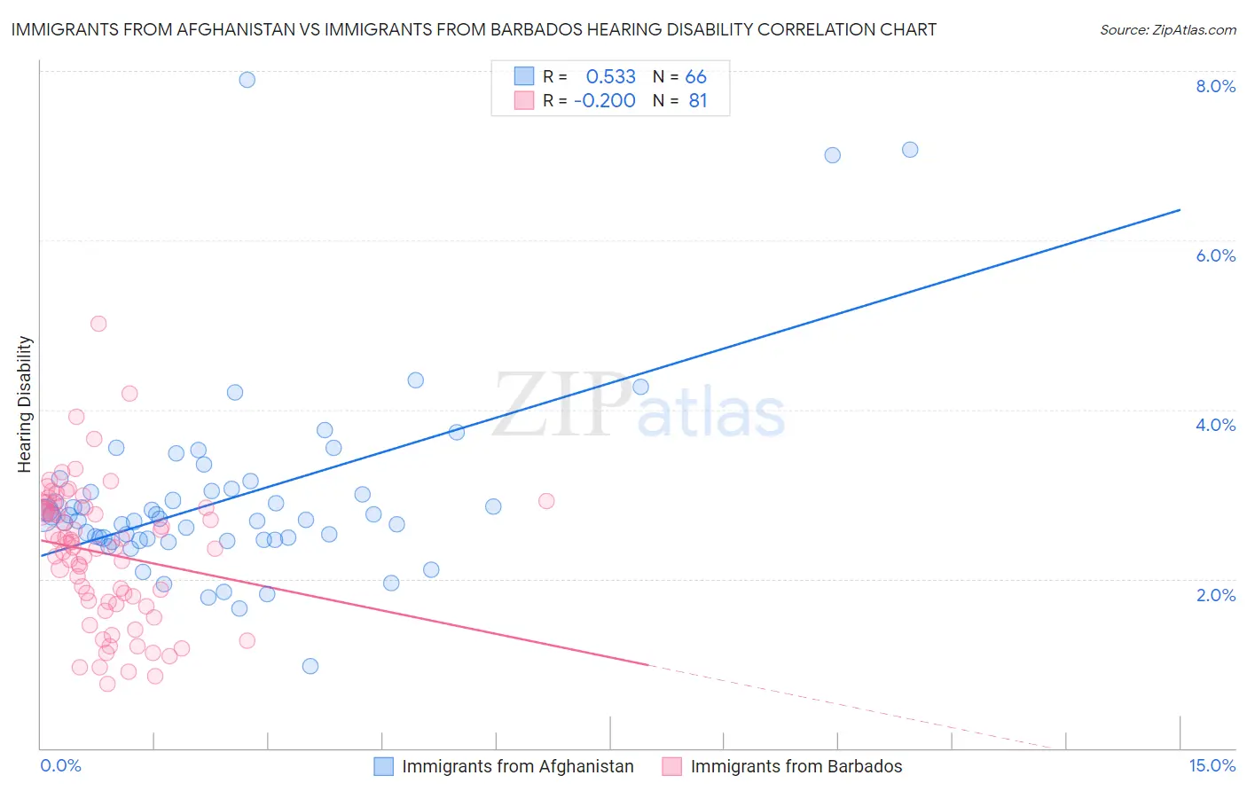 Immigrants from Afghanistan vs Immigrants from Barbados Hearing Disability