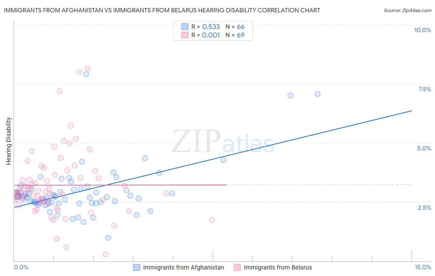 Immigrants from Afghanistan vs Immigrants from Belarus Hearing Disability
