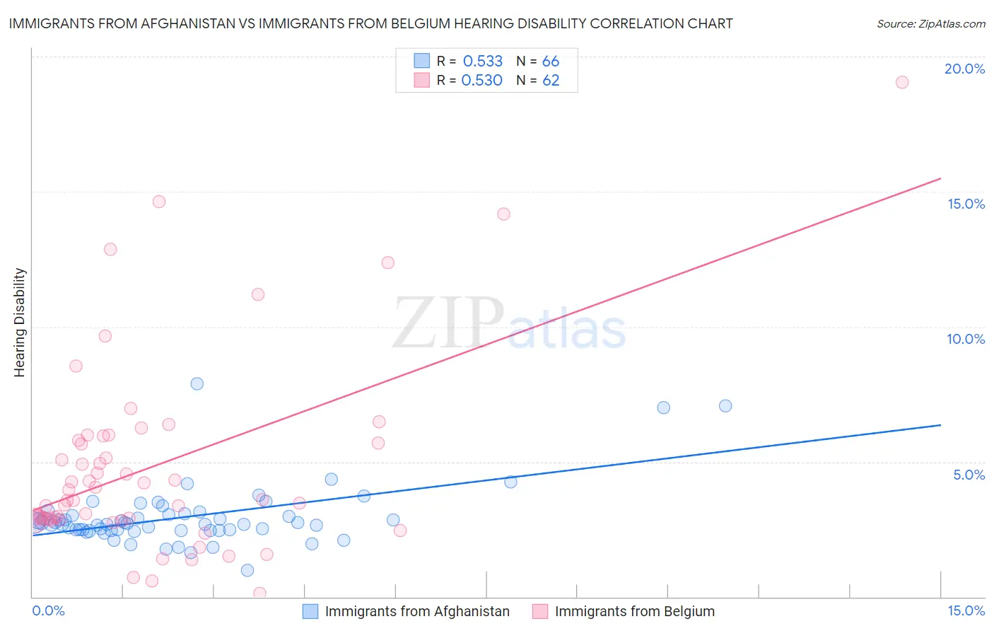 Immigrants from Afghanistan vs Immigrants from Belgium Hearing Disability