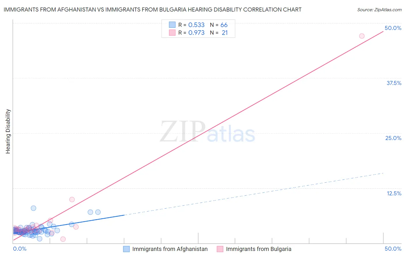 Immigrants from Afghanistan vs Immigrants from Bulgaria Hearing Disability