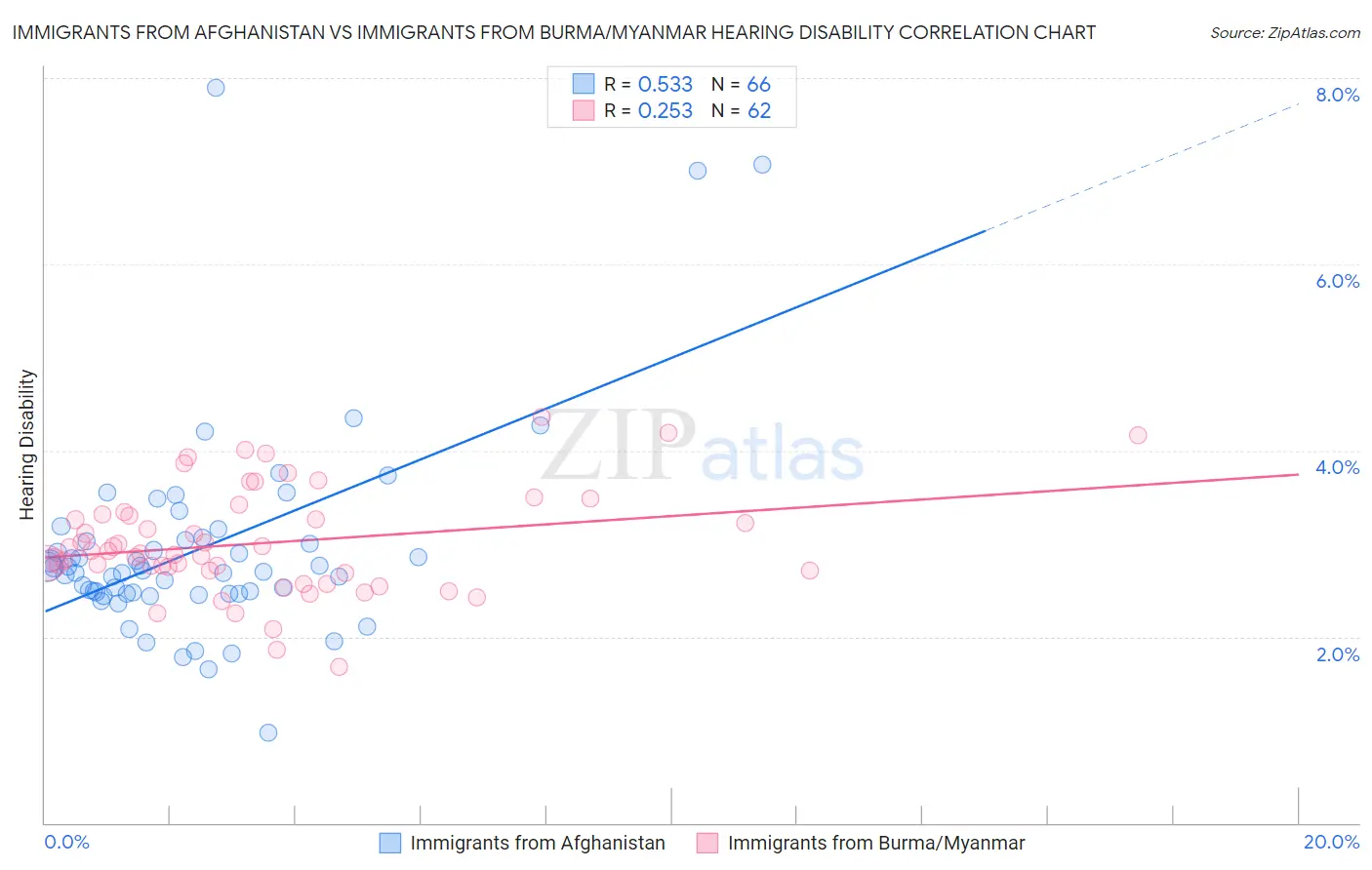 Immigrants from Afghanistan vs Immigrants from Burma/Myanmar Hearing Disability