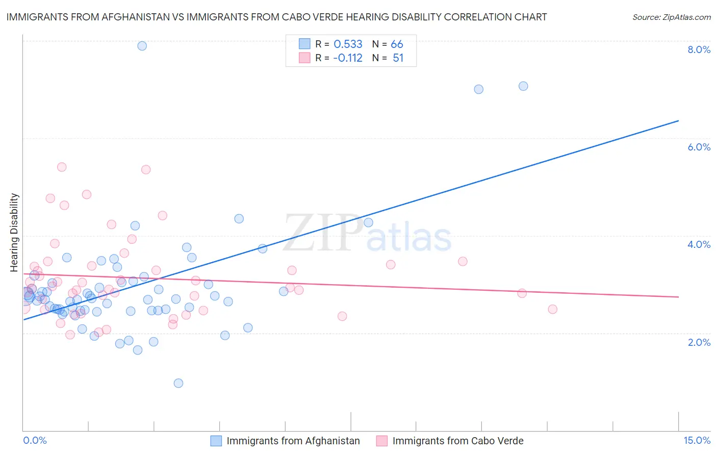Immigrants from Afghanistan vs Immigrants from Cabo Verde Hearing Disability