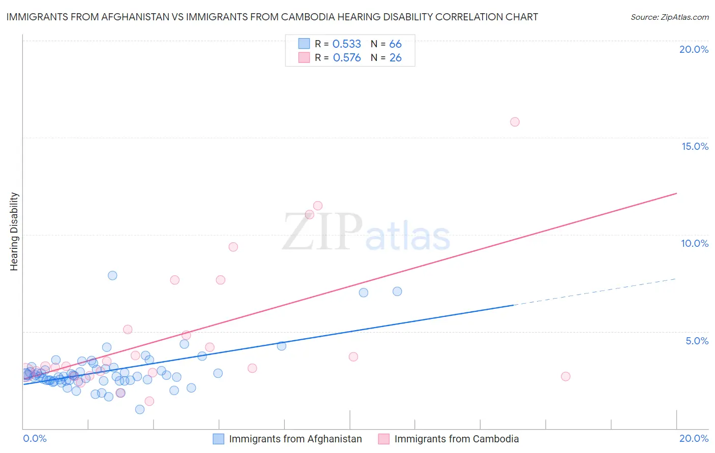 Immigrants from Afghanistan vs Immigrants from Cambodia Hearing Disability
