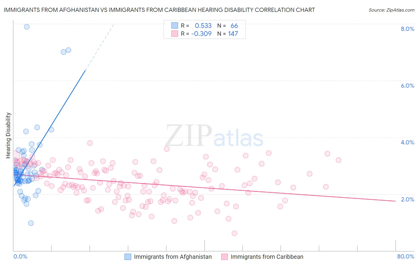 Immigrants from Afghanistan vs Immigrants from Caribbean Hearing Disability