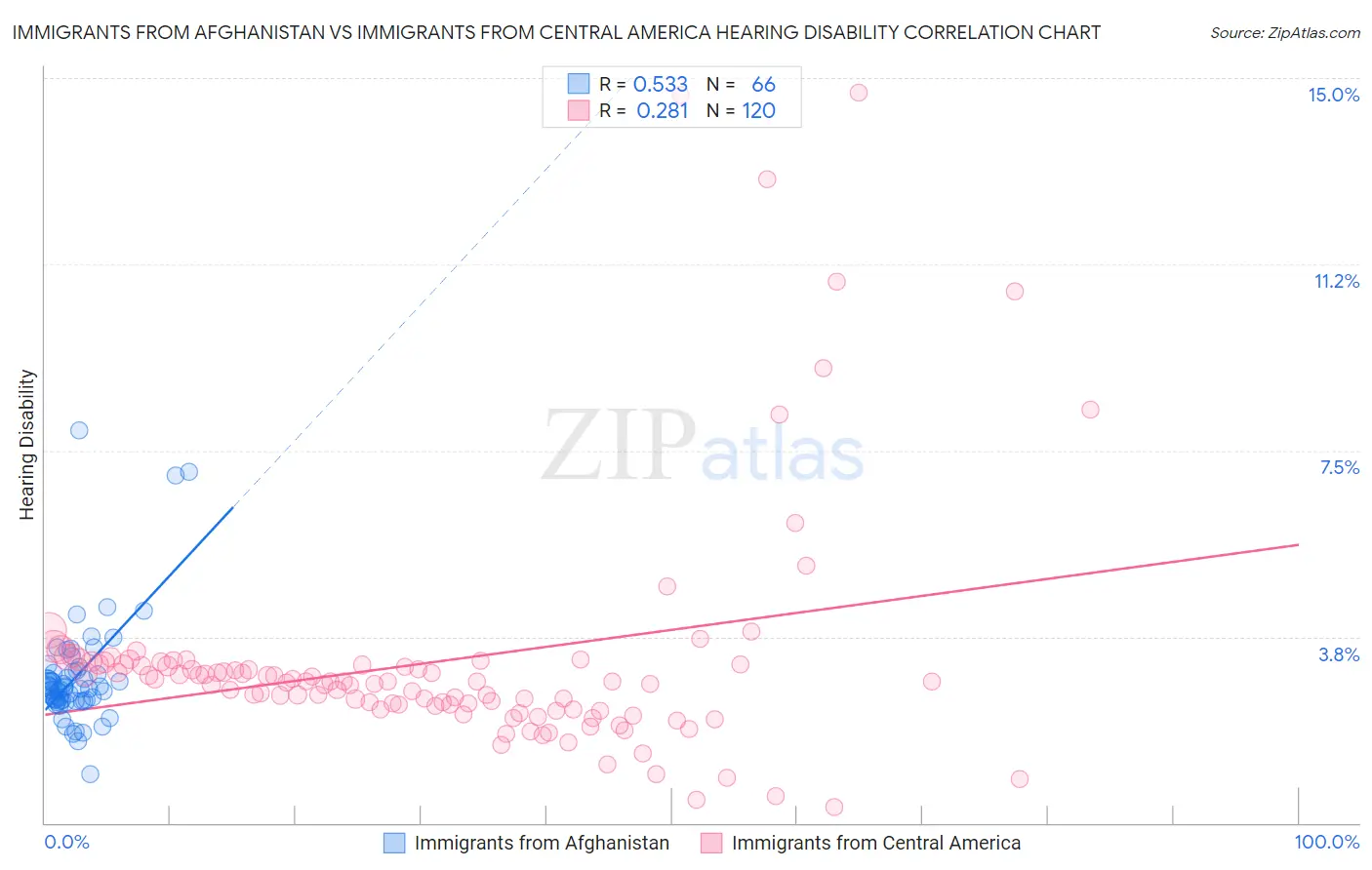 Immigrants from Afghanistan vs Immigrants from Central America Hearing Disability