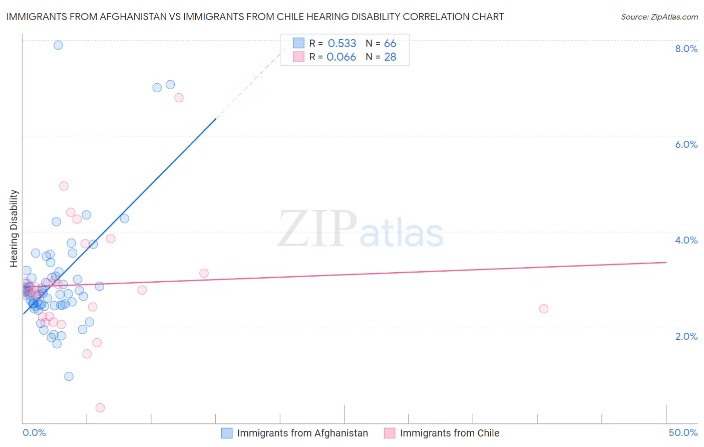 Immigrants from Afghanistan vs Immigrants from Chile Hearing Disability