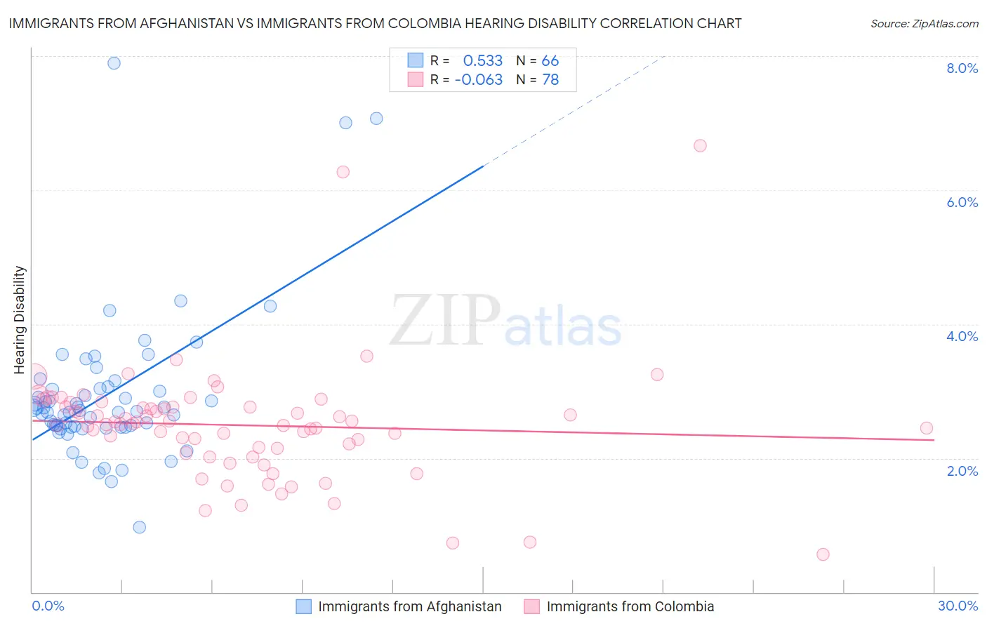 Immigrants from Afghanistan vs Immigrants from Colombia Hearing Disability