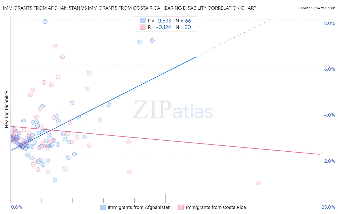 Immigrants from Afghanistan vs Immigrants from Costa Rica Hearing Disability