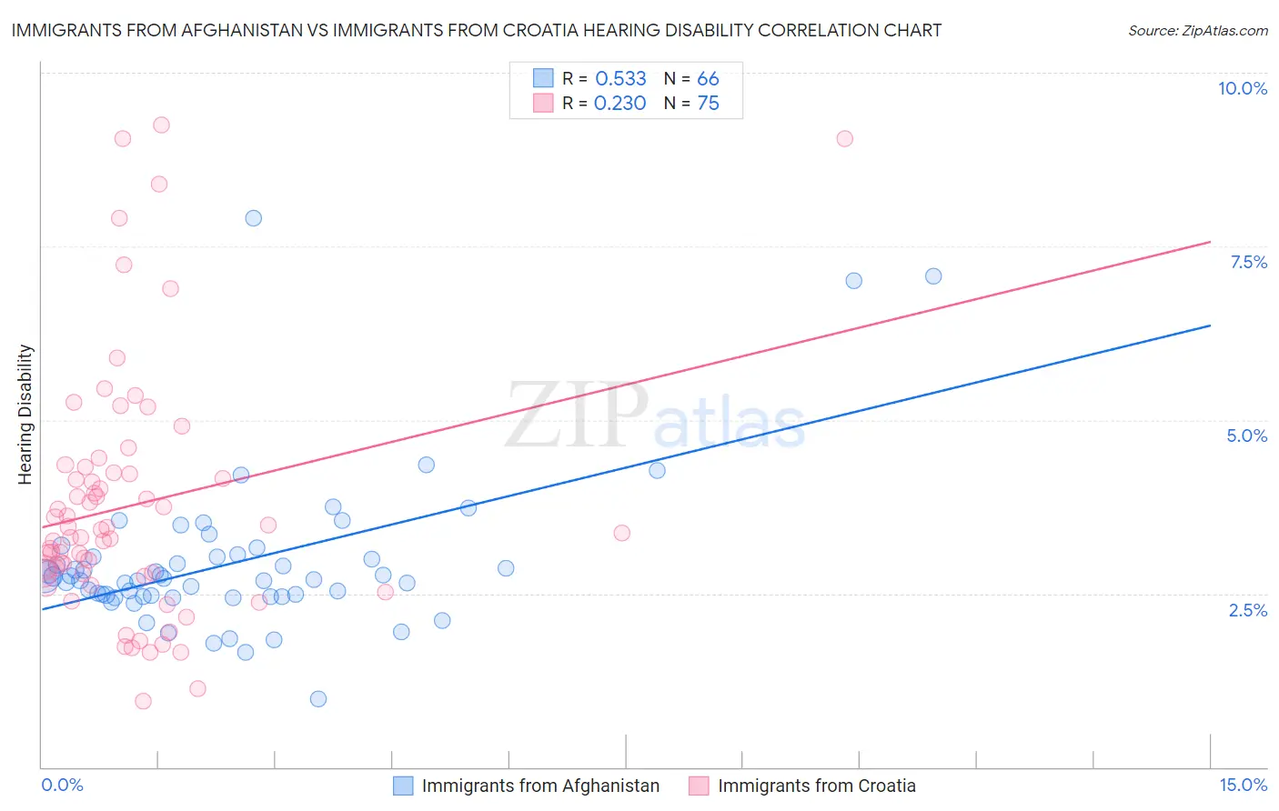 Immigrants from Afghanistan vs Immigrants from Croatia Hearing Disability