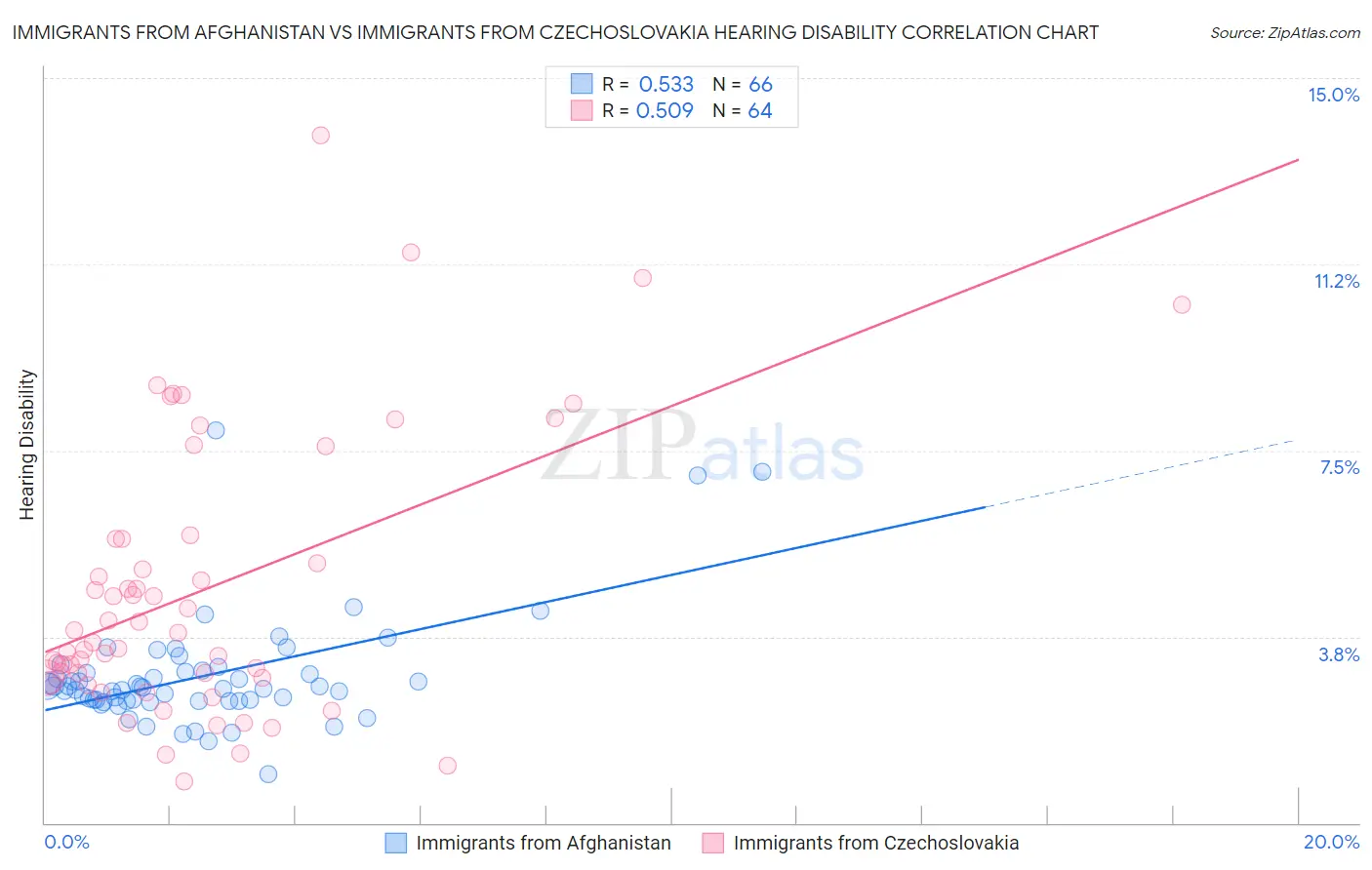 Immigrants from Afghanistan vs Immigrants from Czechoslovakia Hearing Disability